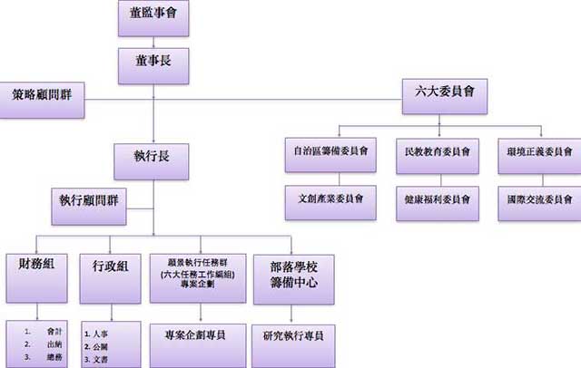 組織架構